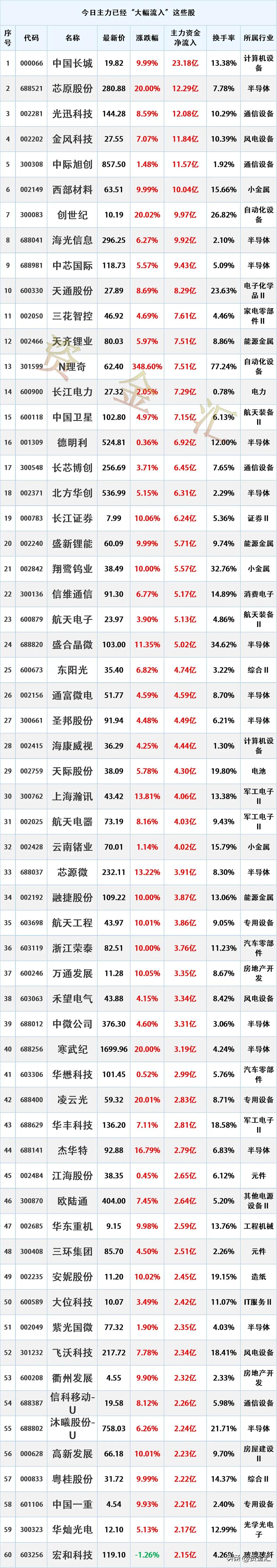 节前主力资金流入，4月30日主力资金已经“大幅买入”这些股
时间2026年4月3