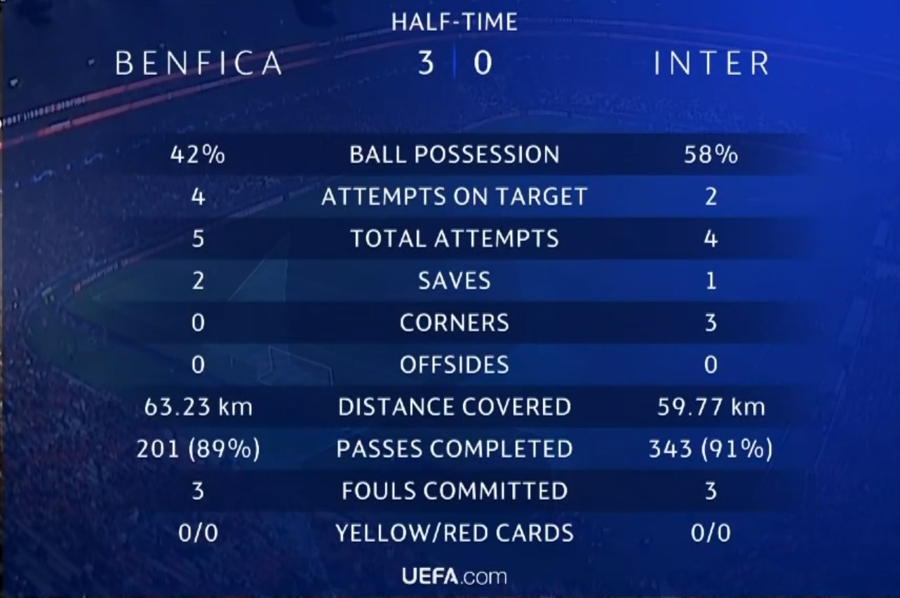 本菲卡两名后腰和右后卫的半场跑动都接近7公里，一般来说中场球员6公里就可以打80