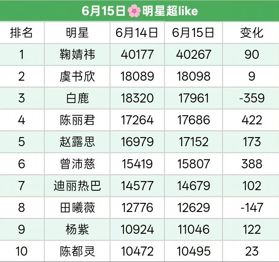 陈丽君的超话超like日涨422，涨幅女明星第一☝🏻奔着1.8万去了