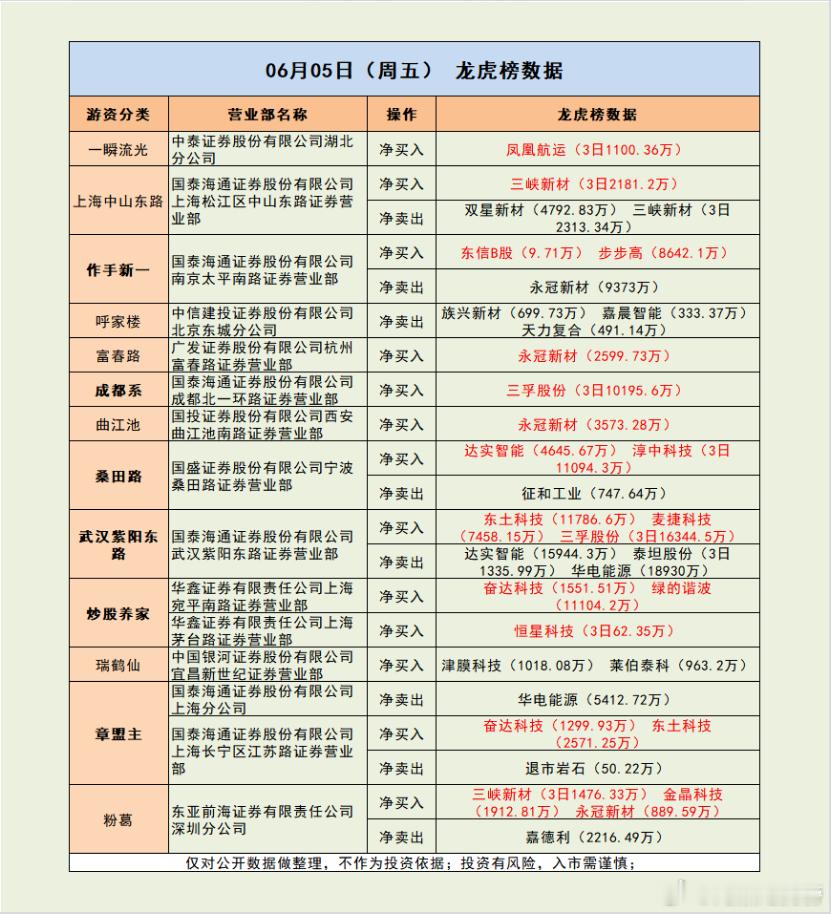 炒股养家，罕见破亿大单！市场解读：市场冲高回落，创业板指跌超3%，深成指跌超2%