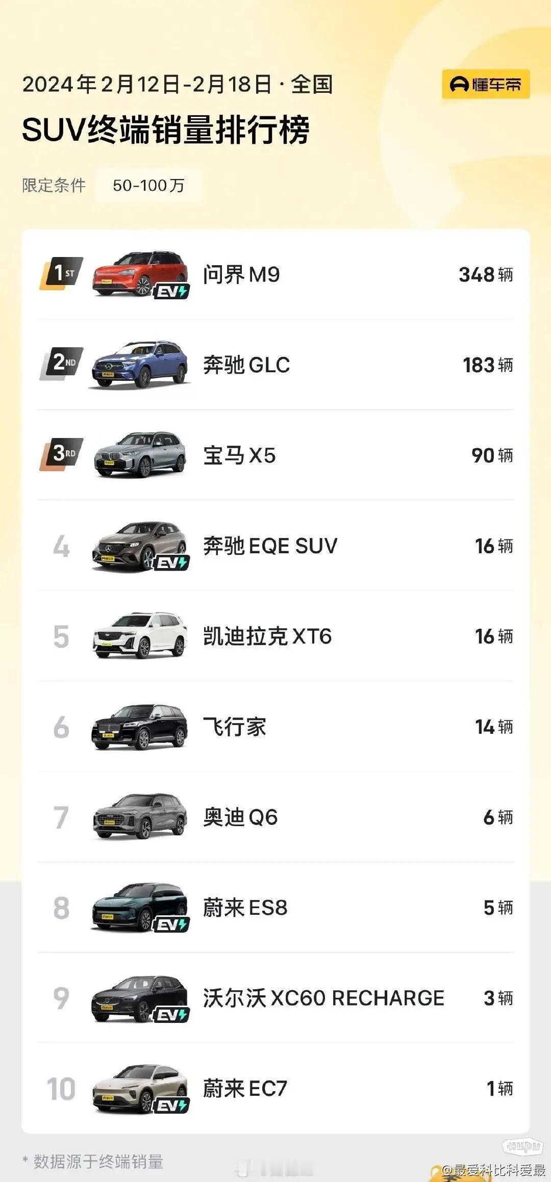 华为开始硬刚BBA了。。。。。。。。。#鹿晗关晓彤聚餐会友# ​​​