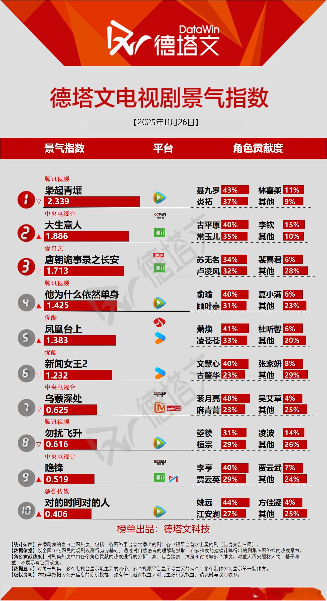 11月26日德塔文景气指数大生意人1.886涨势良好 就是宣发太少了。 