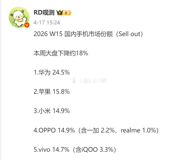 截至目前，realme国内份额还有1%一加加起来正好是3.3%，和iQOO一样多