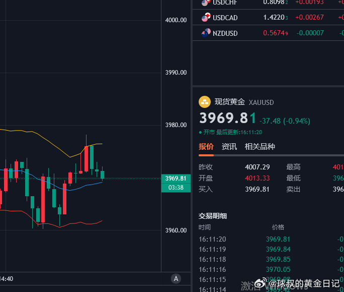 黄金策略3978空单已抵达3969，呈现90点，思路始终条理清晰，给到的点位精准
