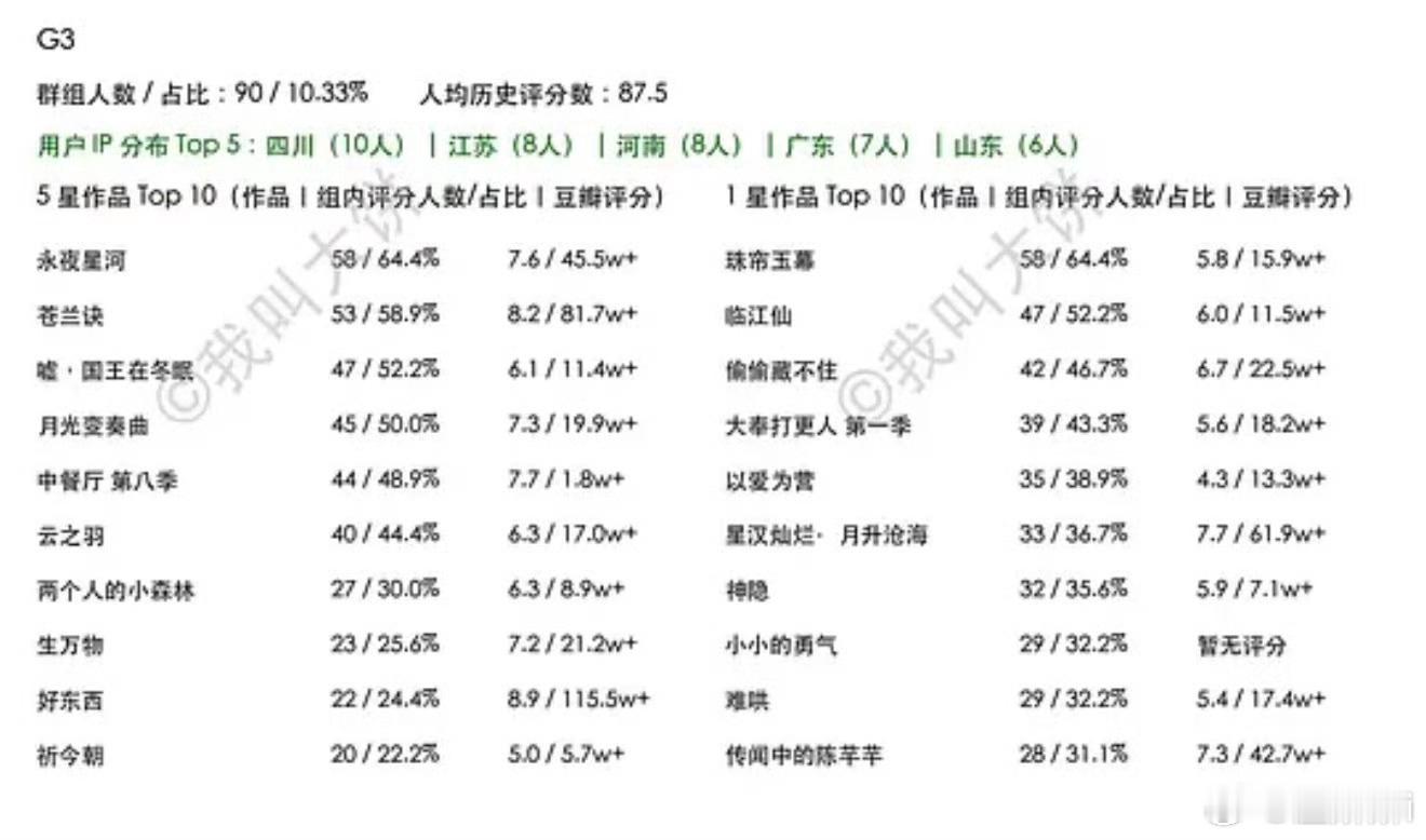 给许我耀眼打1星的用户画像，鱼和8是主力军啊左侧是给耀眼打一分的人打五分的作品，