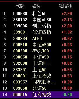 科技三杰遥遥领先，A股的定海神针！

上午突破4007收盘情况下，
那么下午看4