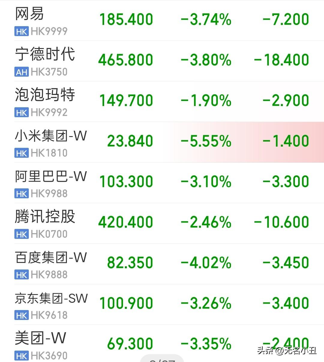 恒生科技大跌，
继续创新低。
小米跌超5%。不得不说，腾讯租赁甲骨文算力的消息一