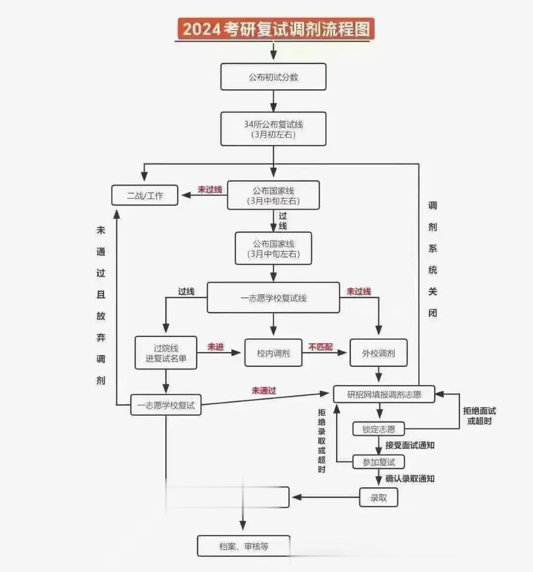 24考研复试调剂流程图，​今年考研的学生家长们可以了解一下。