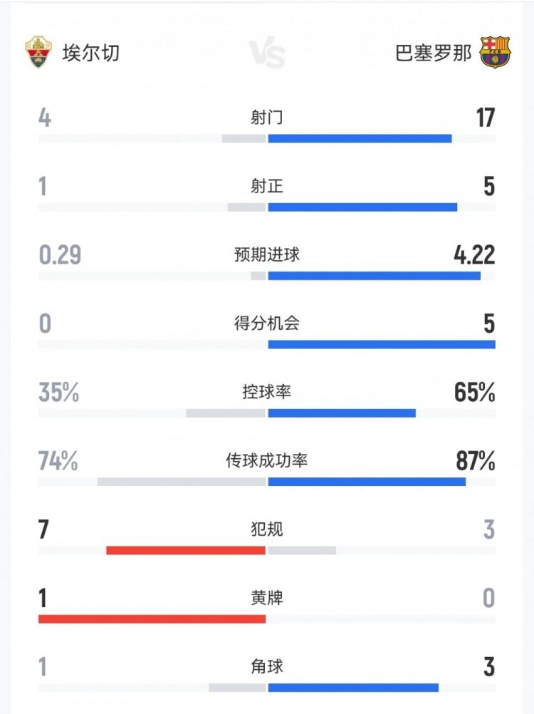 巴萨在西甲等于拜仁，这让皇马怎么追？

最近三个月只在西甲输一场，输给皇家社会，