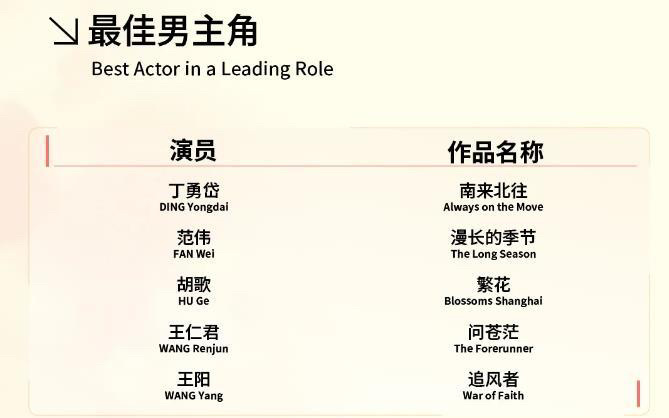 白玉兰最佳男主角提名：丁勇岱《南来北往》范伟《漫长的季节》胡歌《繁花》王仁君《问
