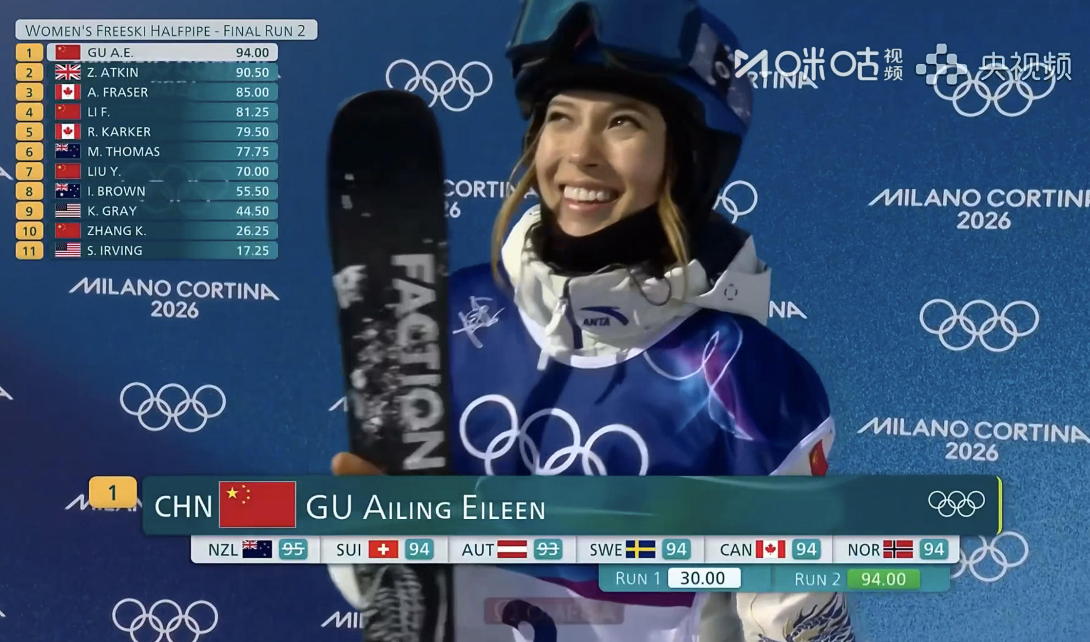 谷爱凌第二轮94分！暂列第一！！谷爱凌第二滑94.00分谷爱凌第二滑上难度女子U