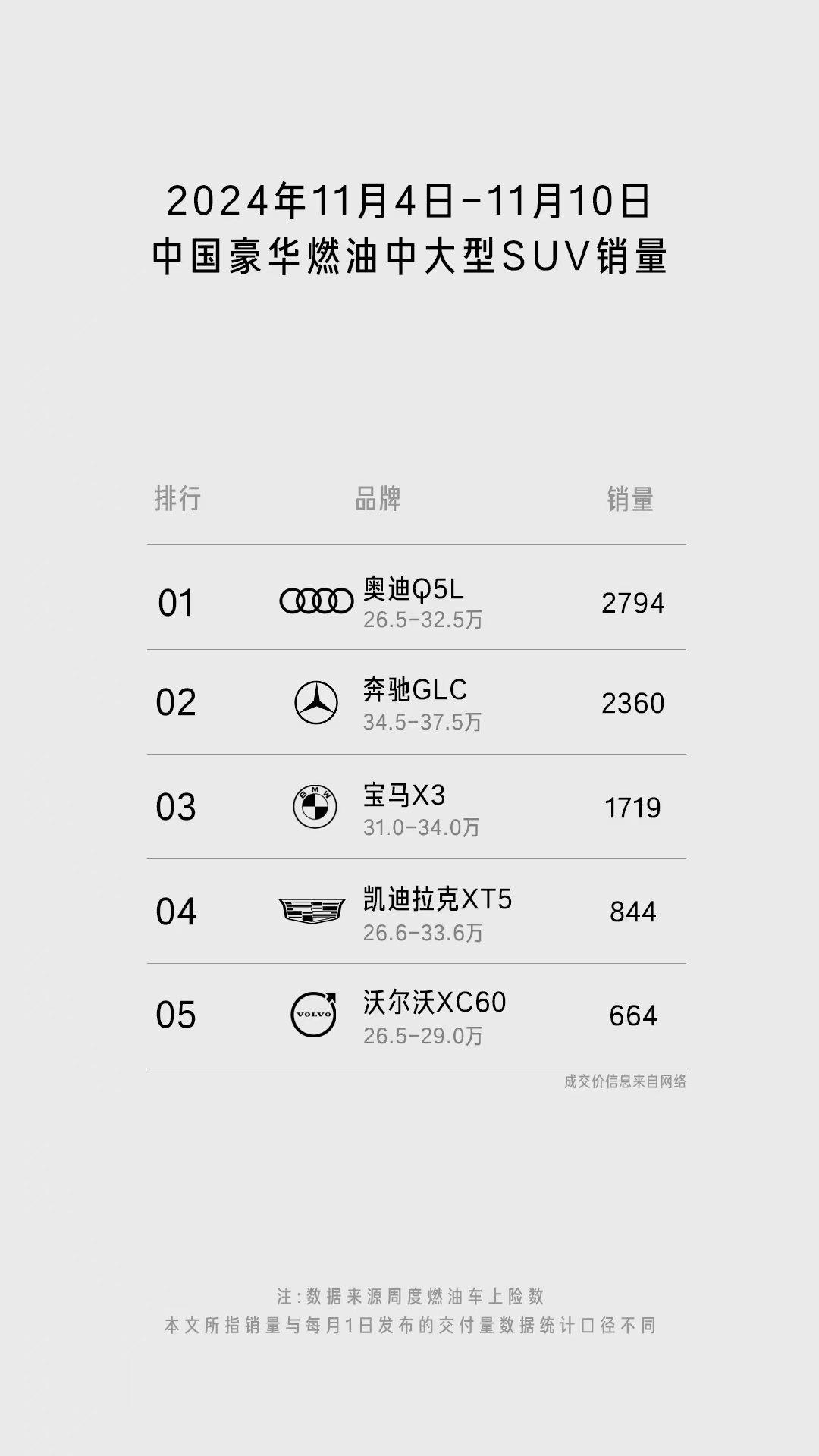 “黄金三件套”加持，凯迪拉克全新XT5重塑驾驶乐趣
11月第1周，豪华中型SUV
