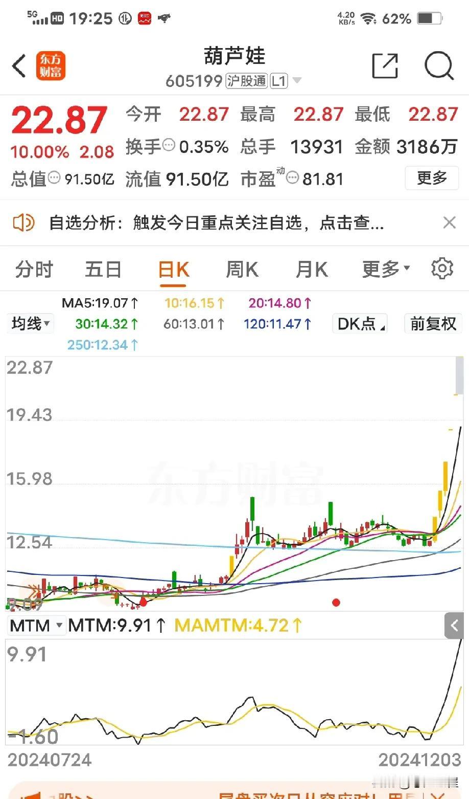 葫芦娃6个涨停板，玄学炒股在大A越来越热闹了，先是东方，后蛇，现在又是葫芦娃，葫