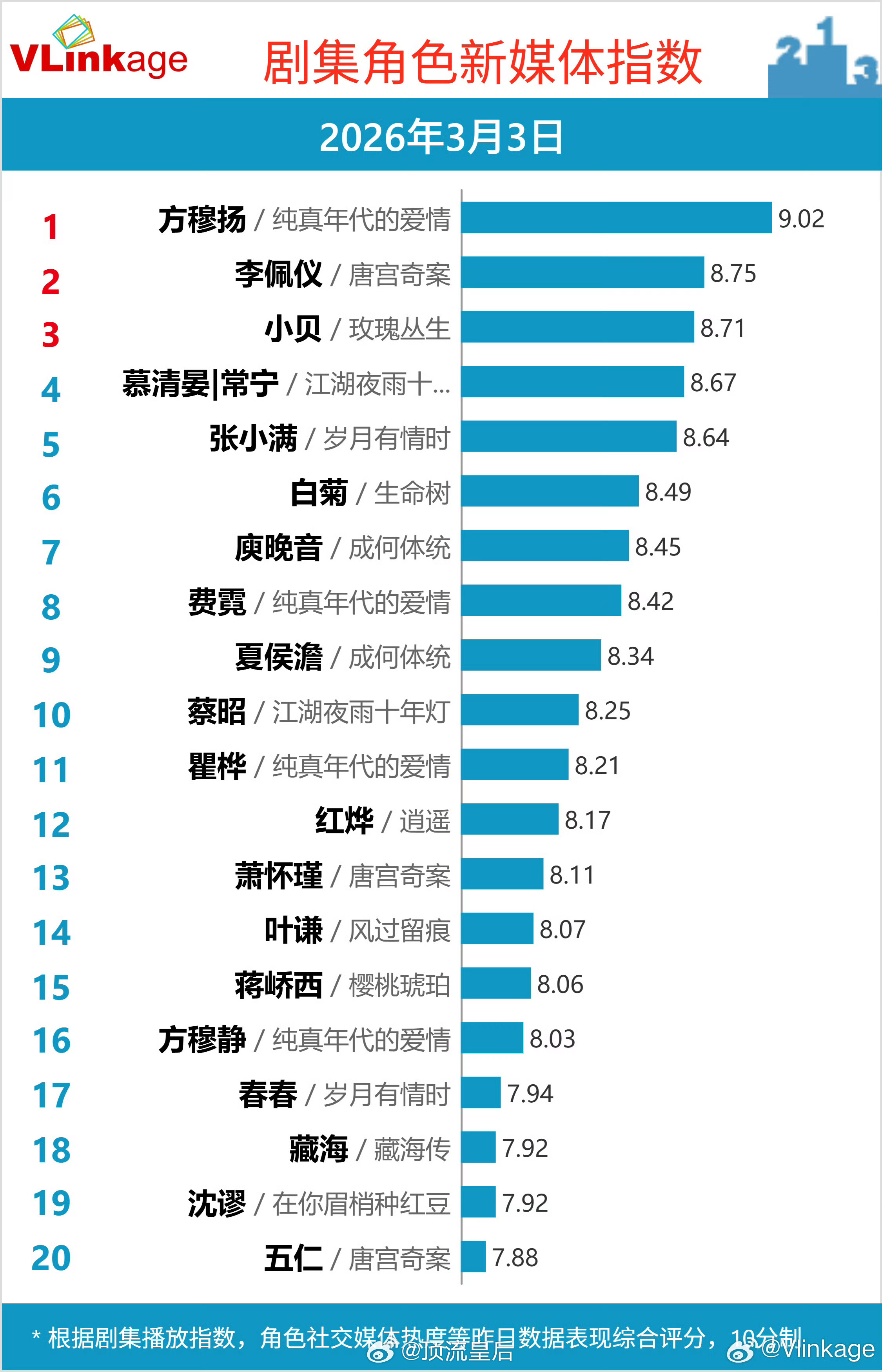 恭喜陈飞宇方穆扬V榜角色指数破九啦。
