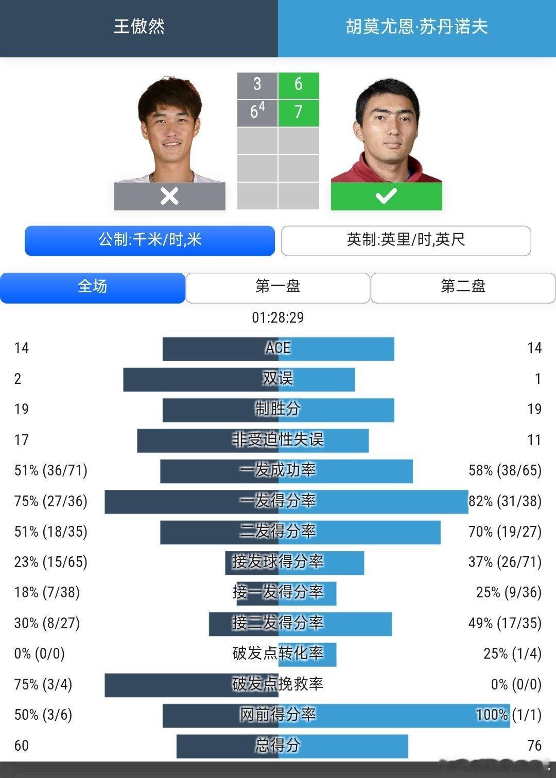 CH50武宁站🇨🇳男单第1轮外卡参赛的王傲然🇨🇳3-6/6-7(4)不敌