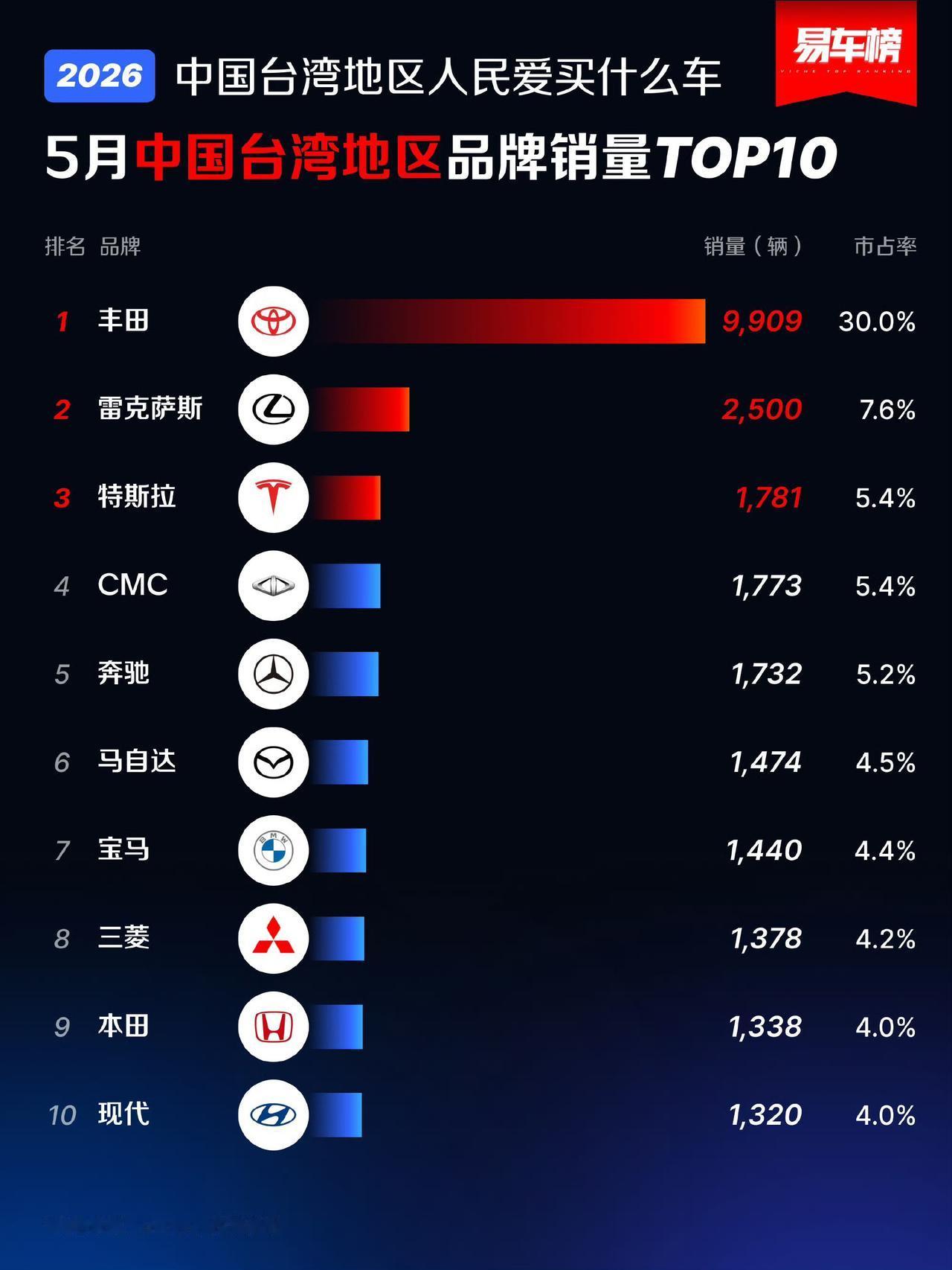 台湾人是真没吃过好的，丰田+雷克萨斯居然能拿下37.6%的市场。广东靓仔看了都要