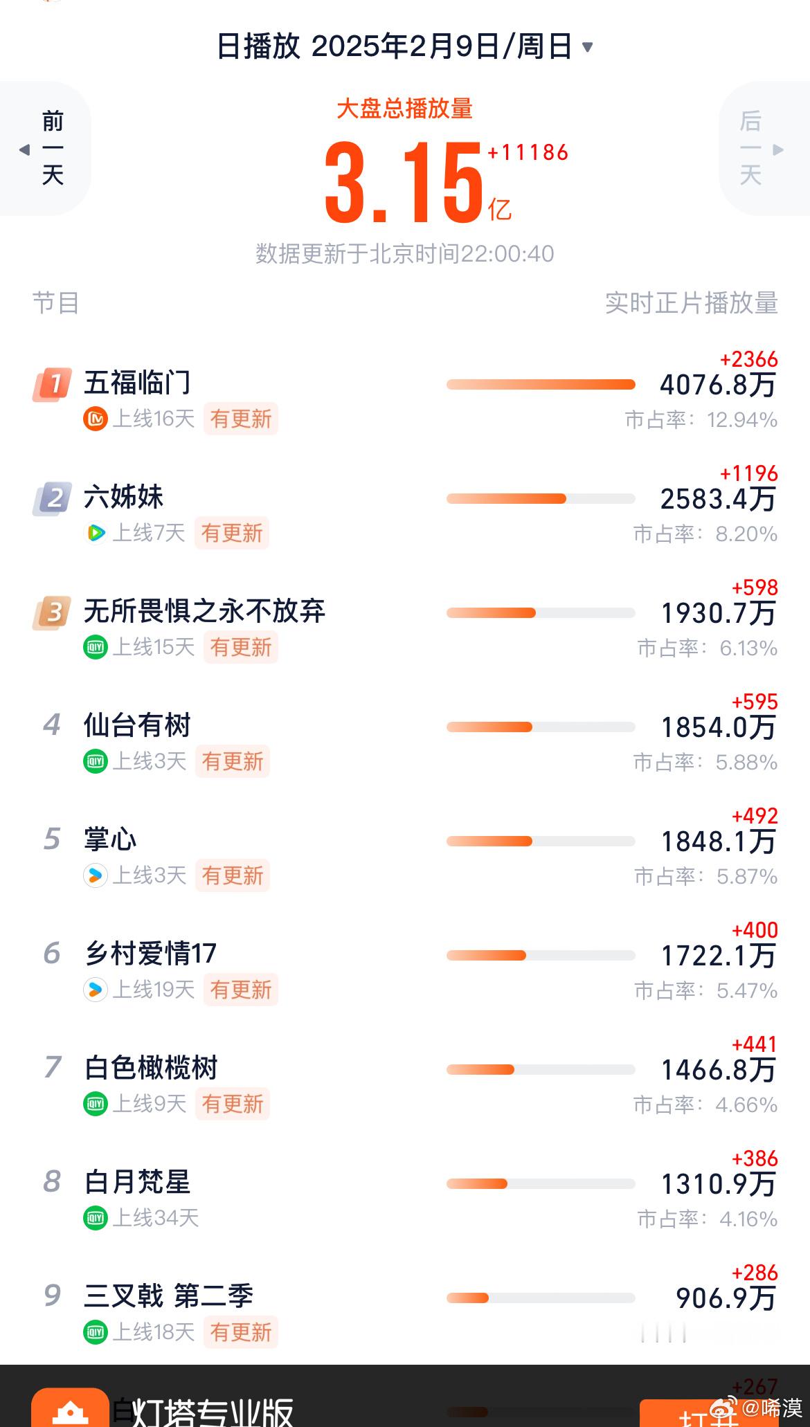 《掌心》第三日 晚十点📝灯塔：1848.1万。 涨幅⬆️188.9万（1h)热