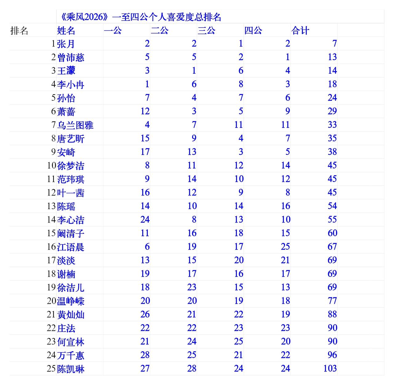 《乘风2026》1~4公个喜爱度总排名新鲜出炉
《乘风2026》1~4公个人喜爱