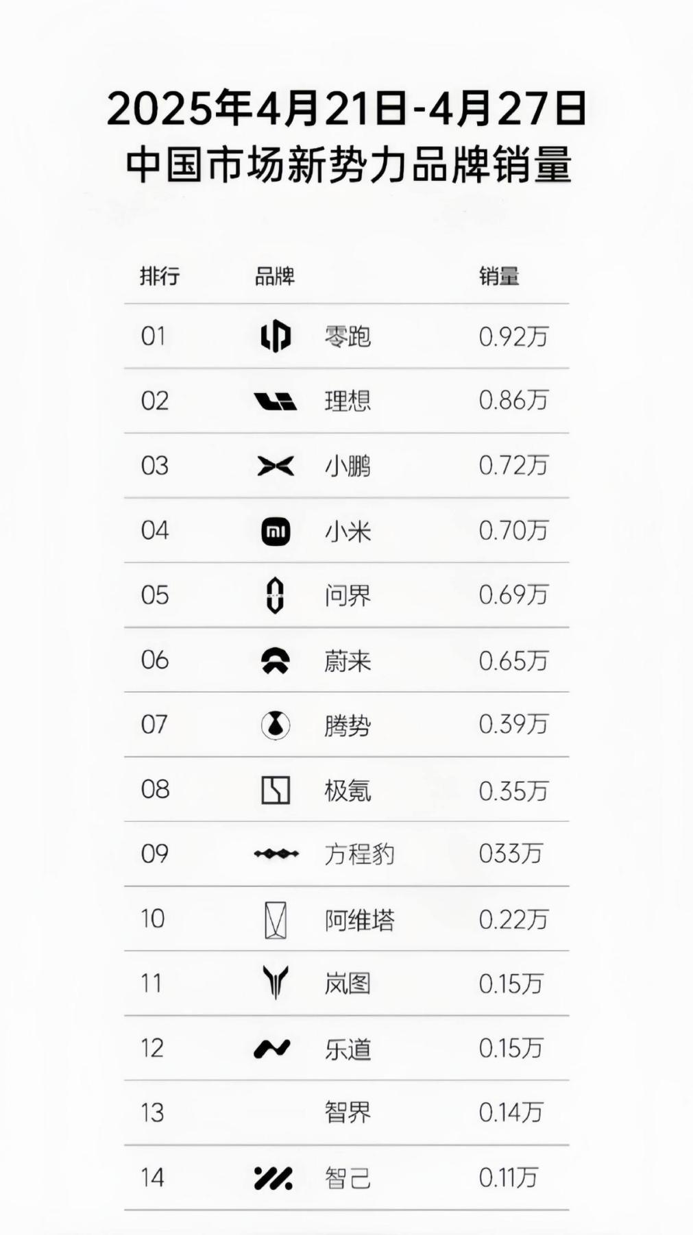 新势力4月销量公布，别家都是起起伏伏，怎么零跑就能坐上第一？
 
最近几个月，新