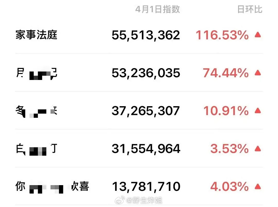 龚俊的家事法庭微指新高了 说明讨论度高了吧 