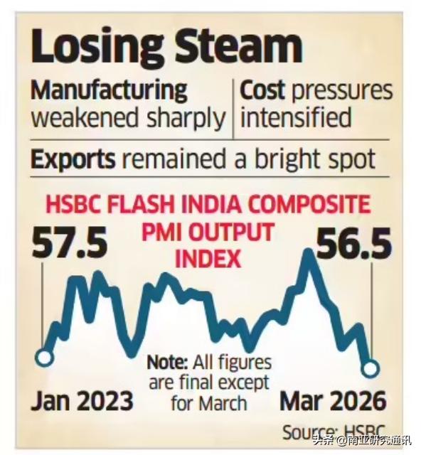 路透社3月25日报道，受美伊冲突引发的能源价格冲击影响，印私营部门3月扩张速度降
