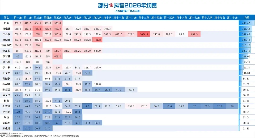白鹿抖音不含共创，近期十条钧赞排名女明星第一，26年抖音钧赞第一！就这个白鹿火到