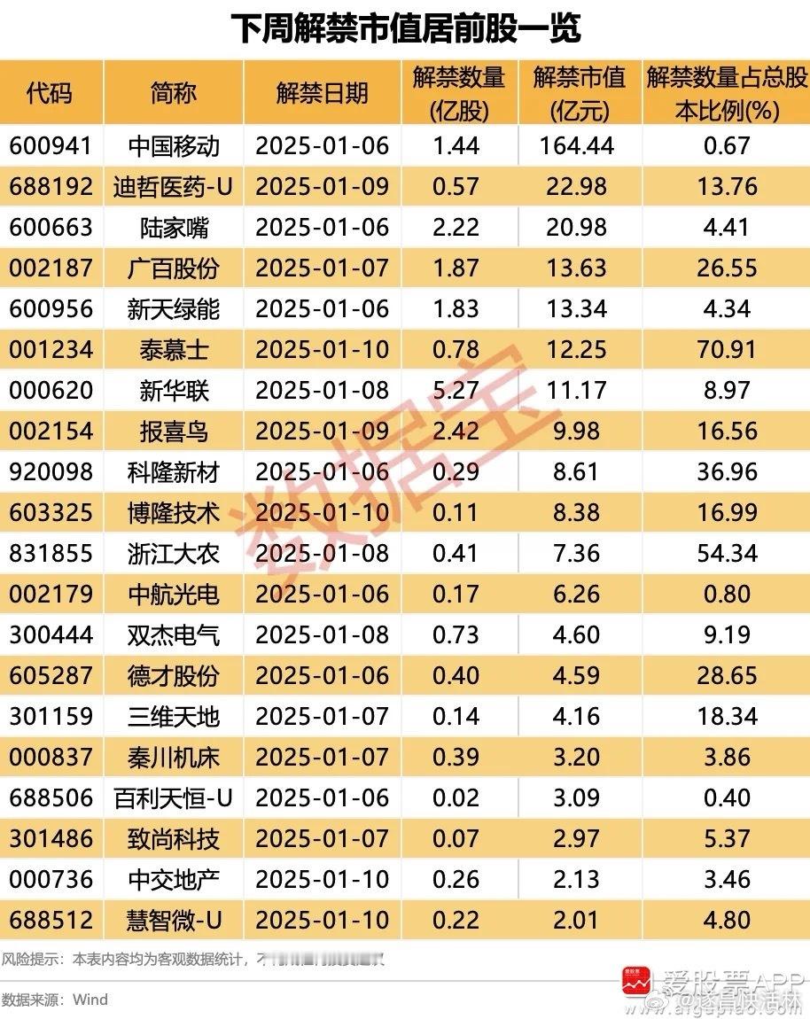 a股  解禁  【下周45股面临解禁 合计解禁市值超335亿元】下周将有45股解