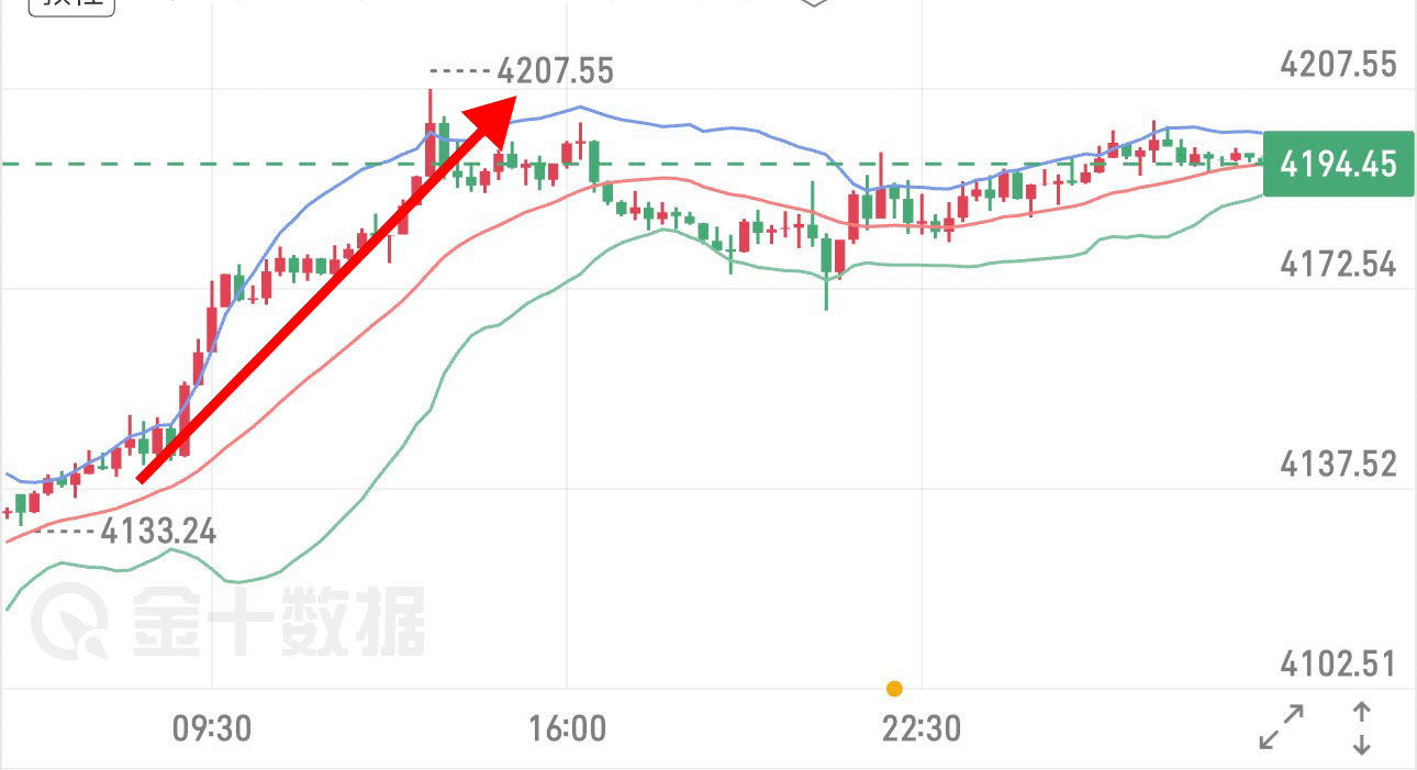 昨日整体上行七十點空间，拿下六十點行情，4140入场浮盈五万叨黄金现货黄金 ​​