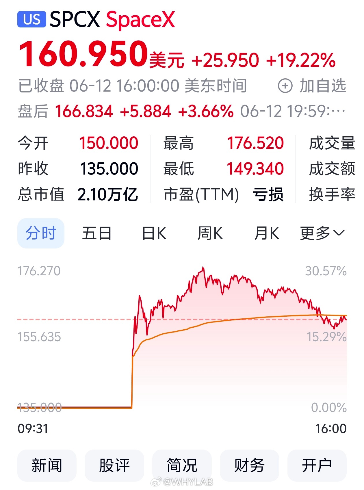 SpaceX正式上市SpaceX暴涨SpaceX 上市第一天股价就暴涨了 19.
