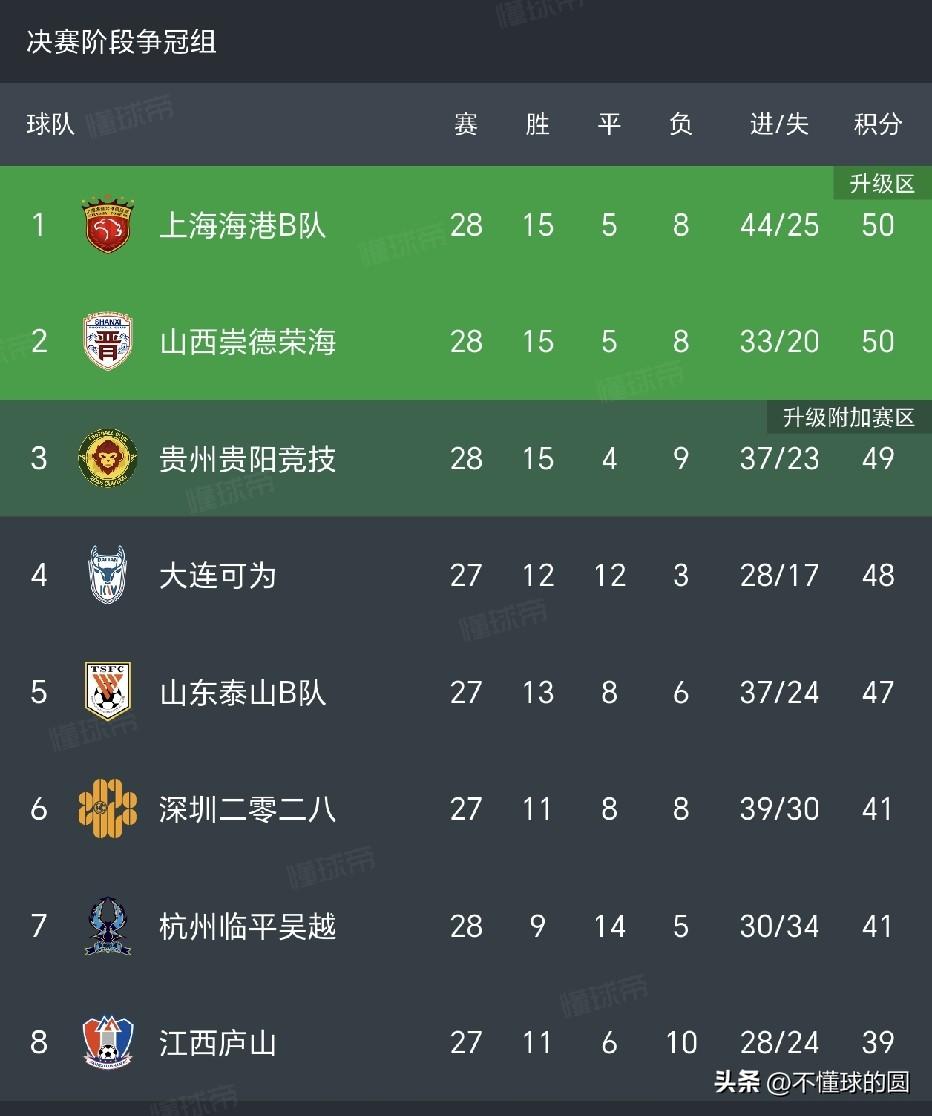 泰山b队的希望又来了。少赛一场，落后海港3分。
陈泽仕，史松宸和路俊伟已经去支援