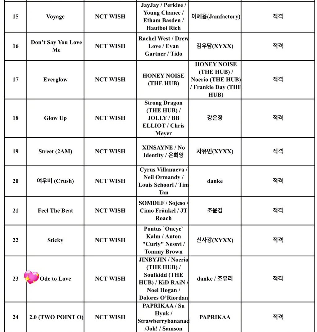 【Theqoo】NCT WISH正规一 《Ode to Love》全曲通过审议，