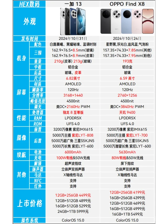 一加13和OPPO的X8哪个性价比高？