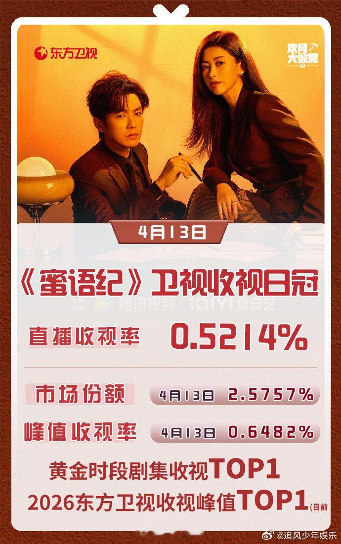蜜语纪卫视收视登顶谁能拒绝职场爽文加熟龄爱情的组合，《蜜语纪》就做到了。朱珠的许