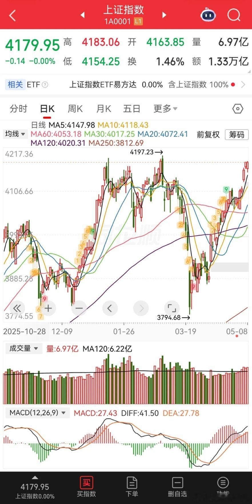 大盘下个星期非常重要，如果不能突破，那就要回撤了，当然不会有多大的回撤，但肯定不