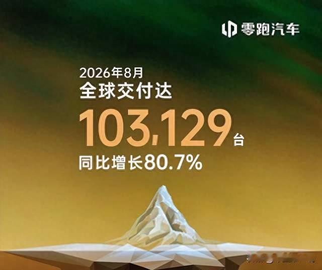 零跑8月份销量再次爆冲10.3万台！新势力销量榜格局大变