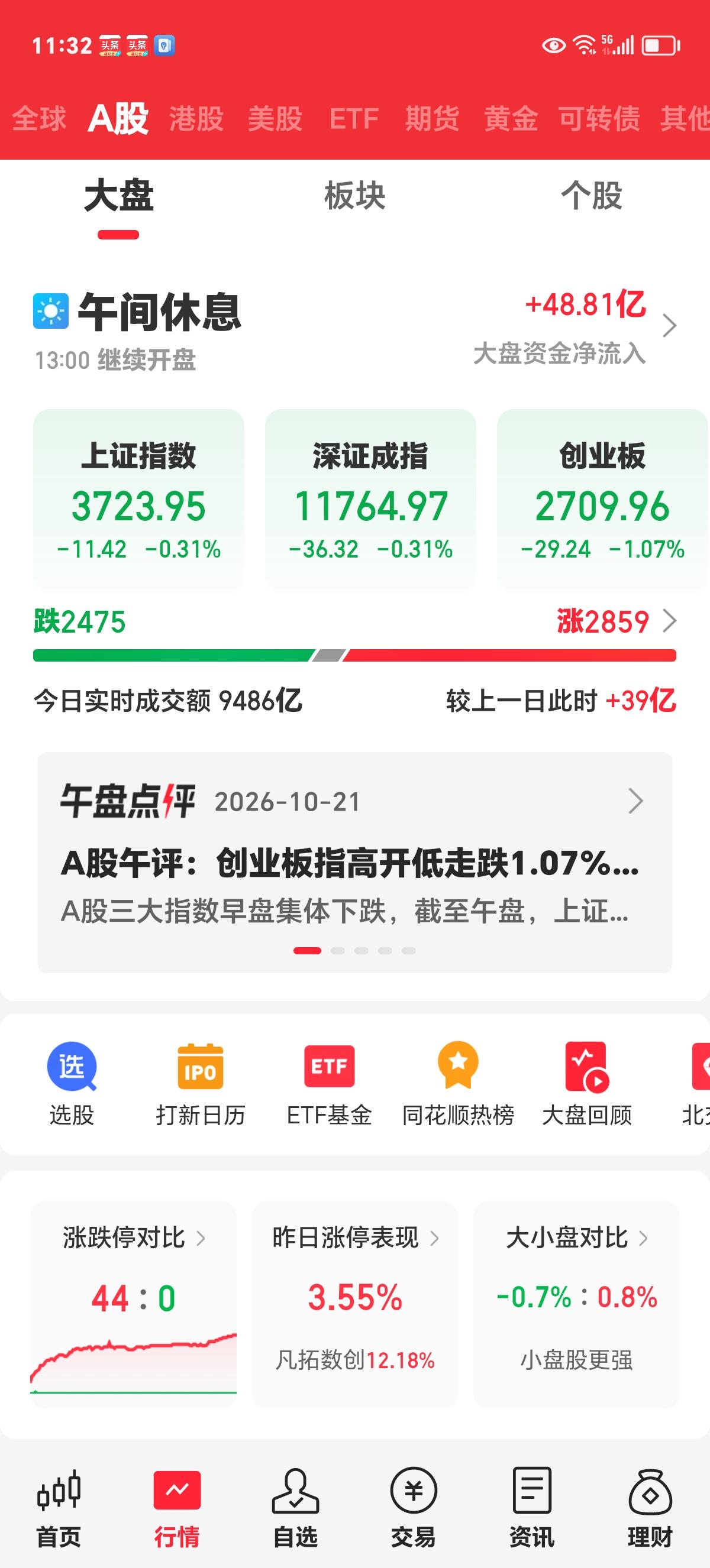 周三午评：行情在低位震荡，短线反复磨底。

目前最大的一个问题，就是成交量跟不上