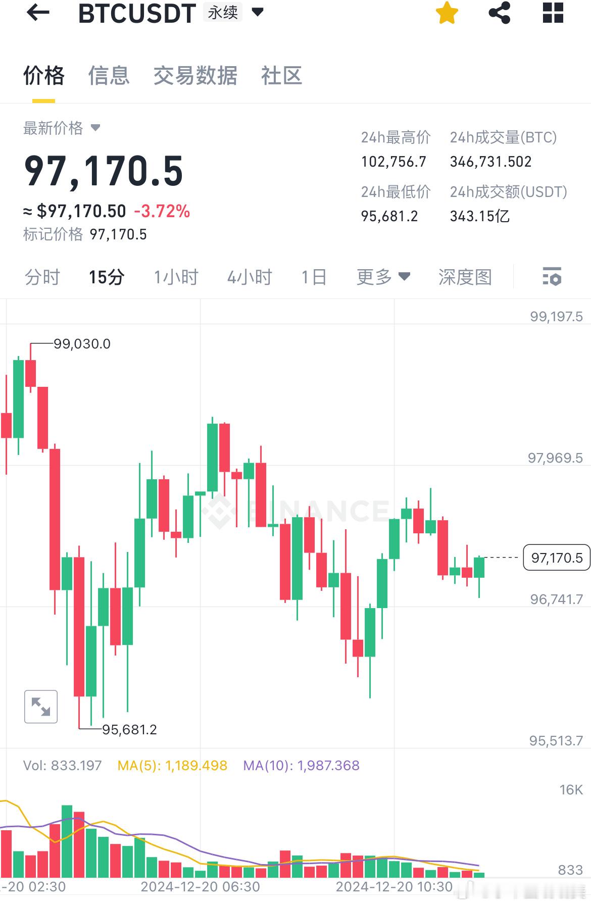 比特币BTC[超话]   12.20午间四路昨日BTC继续回调，今日凌晨再度放量