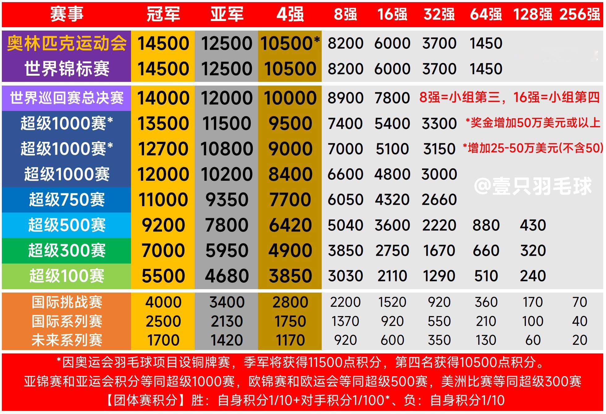 北京时间今晚将诞生世界羽联赛事积分新体系下的第一个14500 ​​​