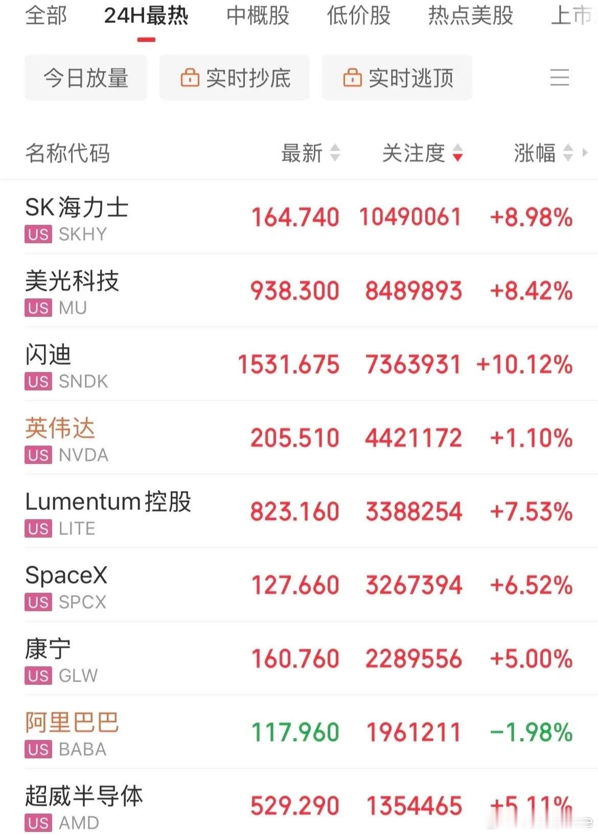 终于回来了！深夜再迎利好消息，美股存储芯片概念暴涨，闪迪大涨10.2%，费城半导