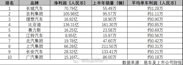 最近发现一个挺有意思的数据，易车网公布的2024年上半年车企单车利润榜单中，比亚