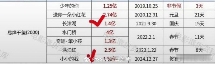 从票房黑马到稳扎稳打，易烊千玺所有电影预售破亿，《狂野时代》续写传奇 