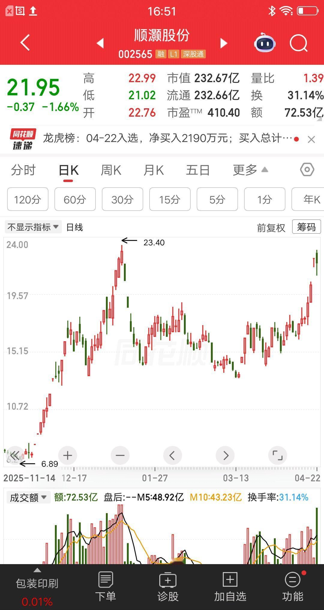 一位广东的新手股民，刚入市三个月左右，就大赚将近50%的收益率。靠的就是死等暴跌