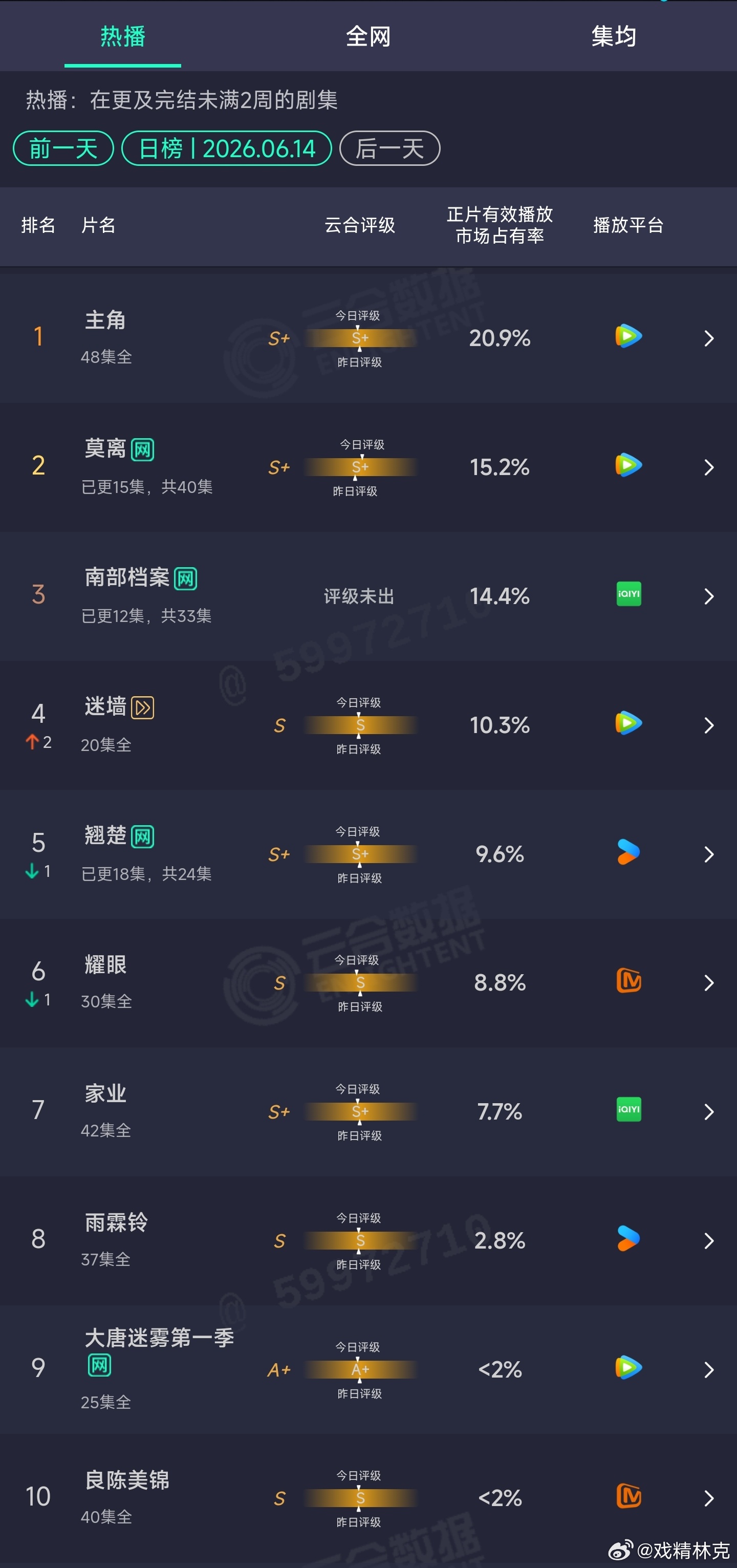 6.14云合： 
