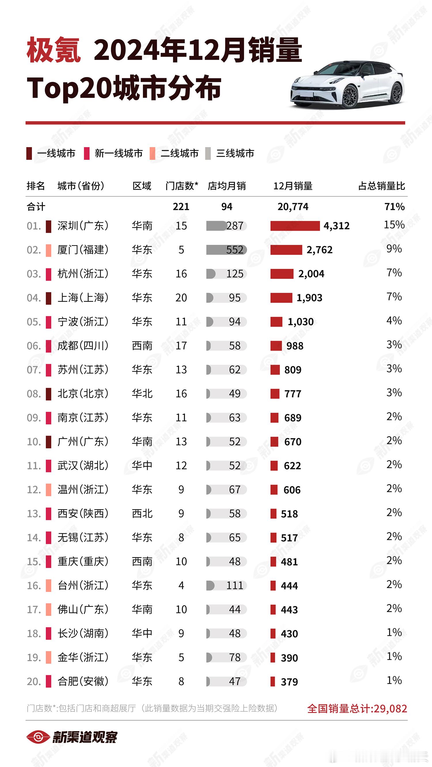 【极氪24年12月销量TOP20城市】深圳以4,312辆的成绩大幅领先，单一城市