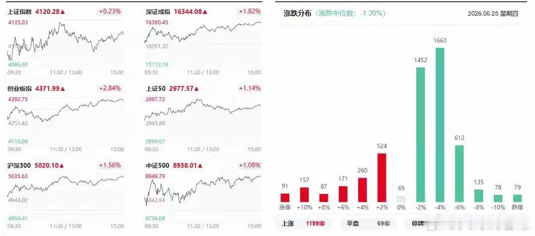极致割裂行情上演！指数创新高、四千个股调整，A股风格拐点何时到来？财经股票今日看