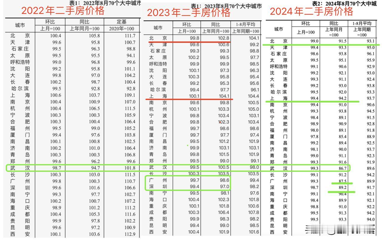 一线城市房价领跌，深圳8月份同比跌10.8%，广州8月份同比跌12.5%。国内的