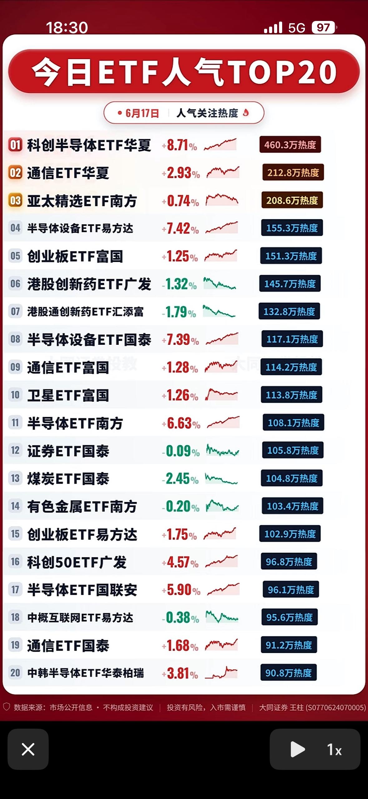 6月17日今日ETF人气TOP20，带你抓住投资热点！

6月17日，来看看今日