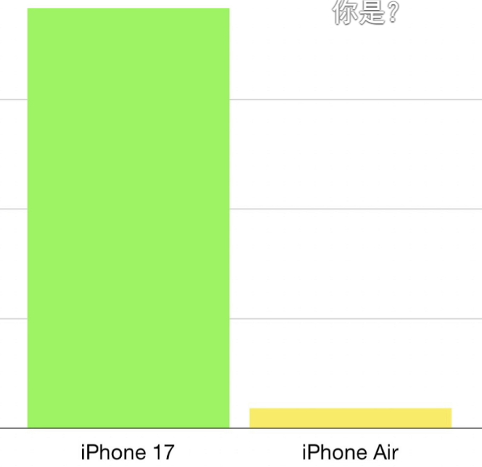 感觉用iPhone air的还是自媒体多，一堆人用，但是一看销量跟17其他系列比