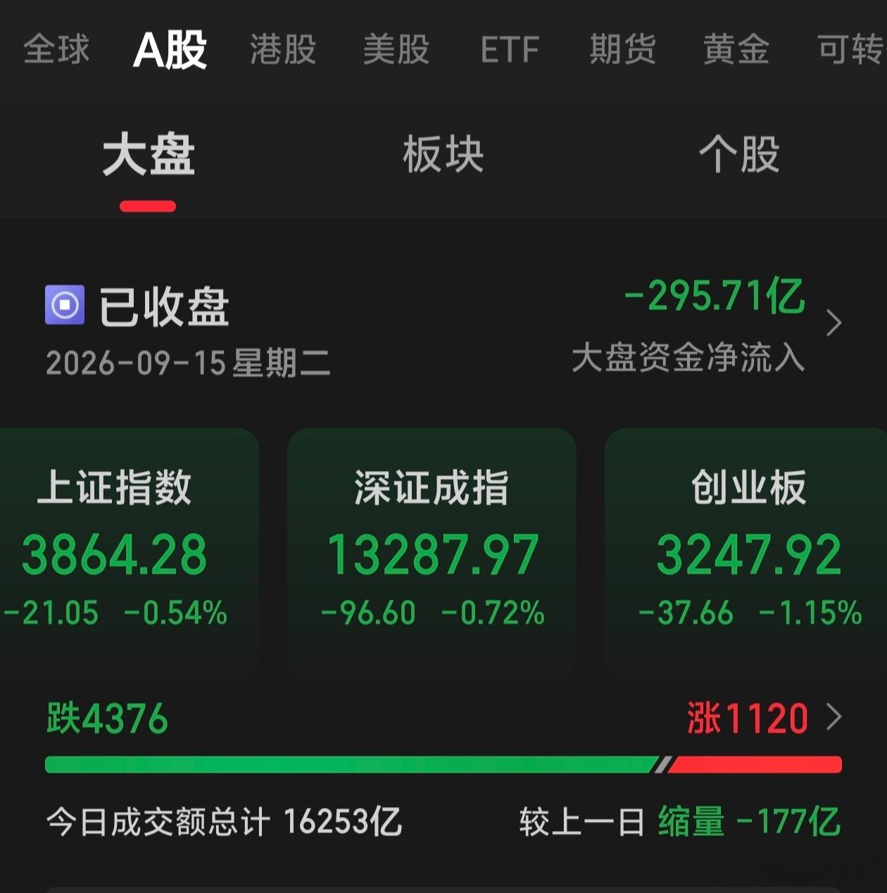 大盘摇摇欲坠，市场岌岌可危，在这种面对4000多只持续弱势之下，操作难度可想而知