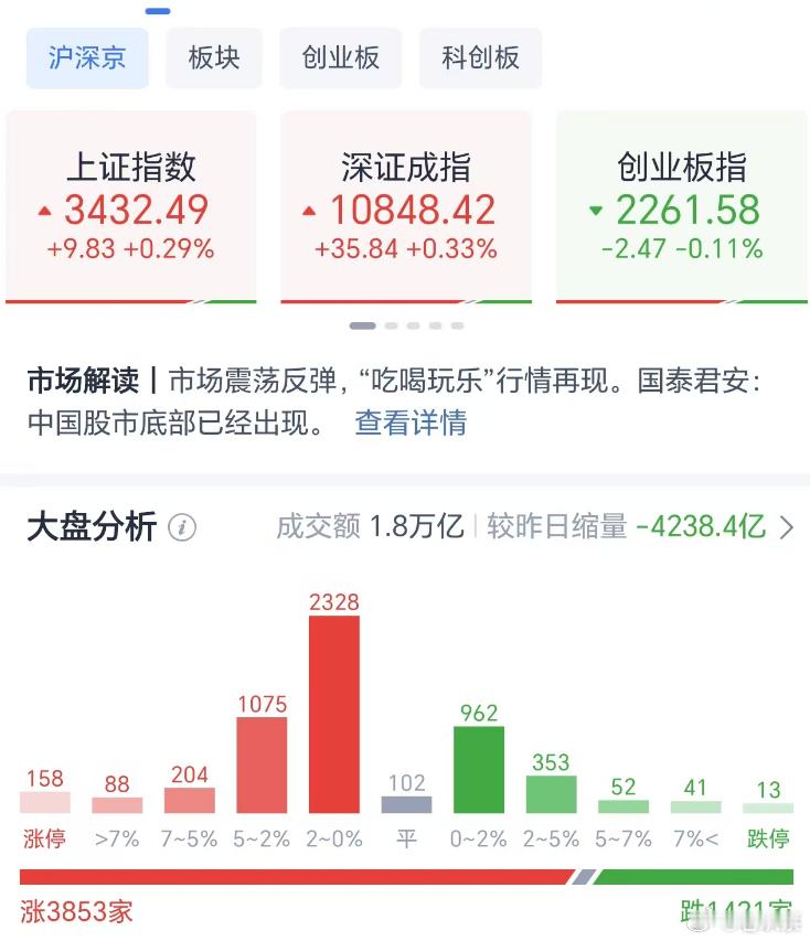 A股  全天收盘，上证和深证微涨，创业板和科创板微跌，成交量17987亿，较昨日